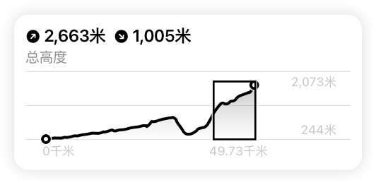 “地图”中图表的插图，显示了行程总距离的海拔范围。在图表的顶部可以看到一个“旁白”焦点指示符，其中大约包含了总距离和海拔的五分之一。